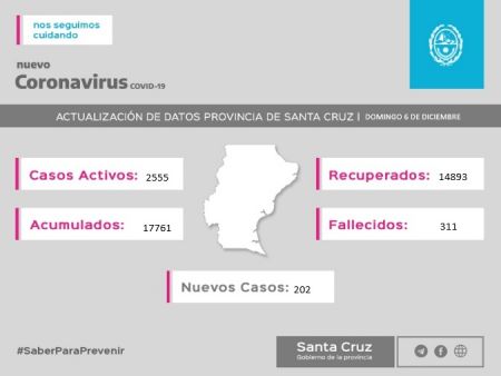 Santa Cruz: 202 casos nuevos de covid19