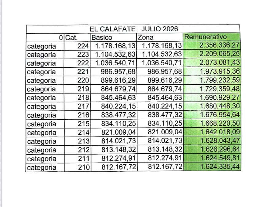 MUNICIPALES DE EL CALAFATE ALCANZAN UN SUELDO MÍNIMO DE MÁS DE $1.600.000 EN JULIO