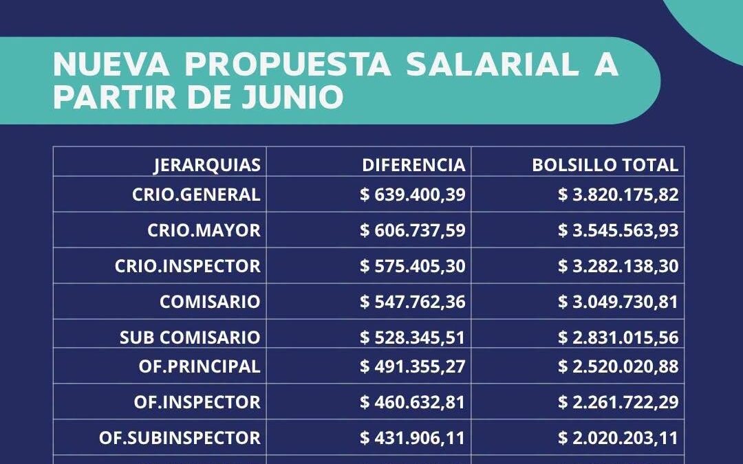 Consejo del Salario: El Gobierno realizó su máximo esfuerzo salarial para las Fuerzas de Seguridad y mantendrá abierta la mesa de diálogo